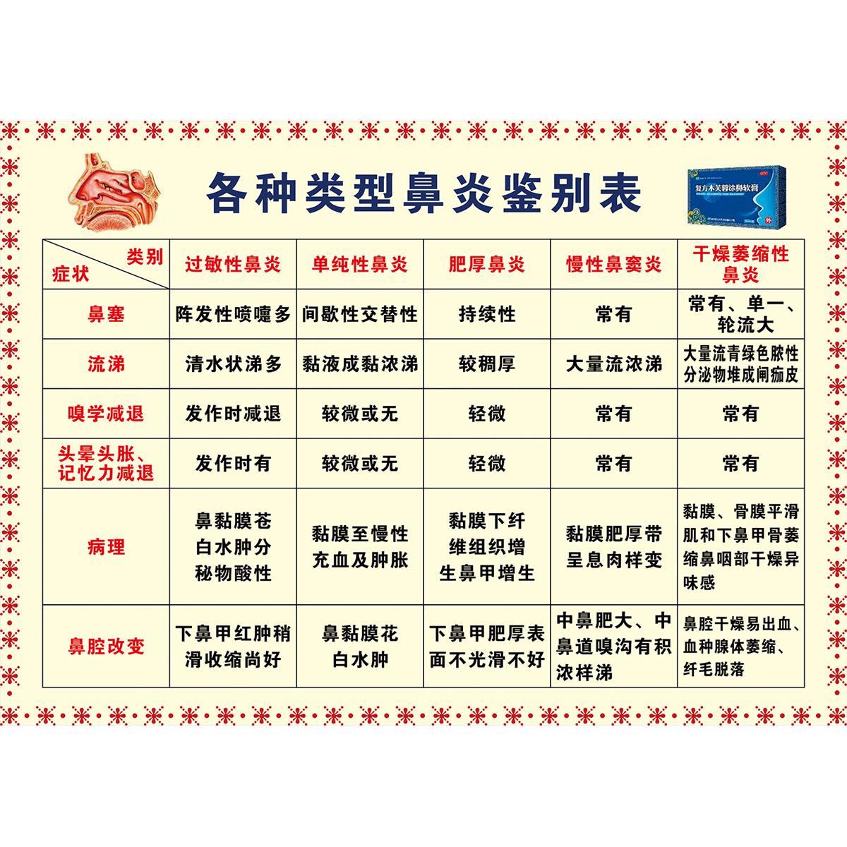 鼻炎科普知识广告宣传画鼻炎种类装饰挂图鼻炎发展kt板腺样体贴画