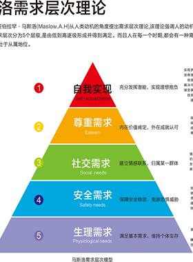 霍兰德职业兴趣测试类型解读马斯洛需求层次理论海报贴纸