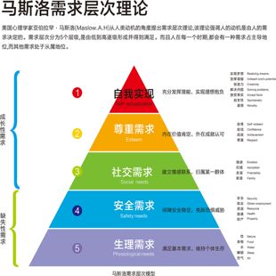 霍兰德职业兴趣测试类型解读马斯洛需求层次理论海报贴纸