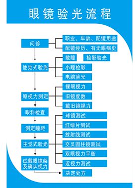验光流程图眼科医院诊所配镜海报宣传挂画眼镜店装饰画眼球结构图