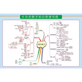 中小学数学思维导语文初中生物物理英语海报化学物理思维导图墙贴