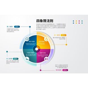 四象限法则海报展板工作方法墙贴墙纸装饰画KT板四象限法则