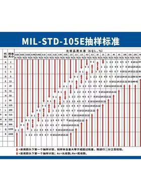 工厂车间AQL抽样标准表允收品质水准计划表海报印制展板