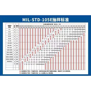 工厂车间AQL抽样标准表允收品质水准计划表海报印制展板