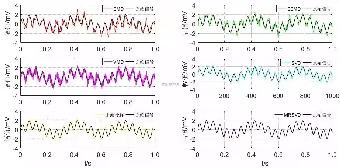 各种模态分解EMD、EEMD、SVD、LMD、VMD、MRSVD、SGCD、CEEMDAN进
