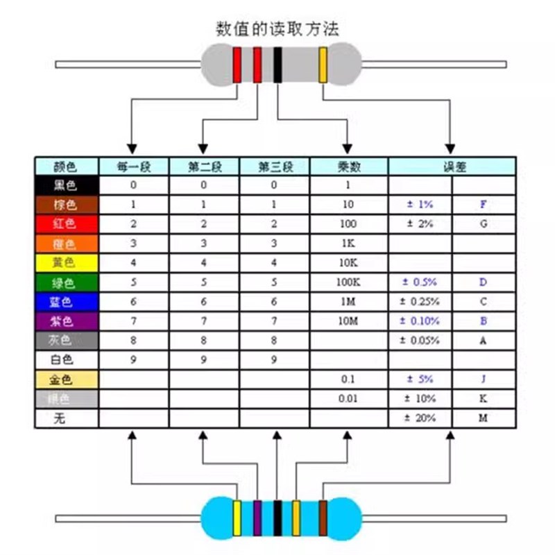 1/4W 2/1W 1W 2W 3W 5W金属膜电阻 1%色环电阻 10欧姆10K-91KR