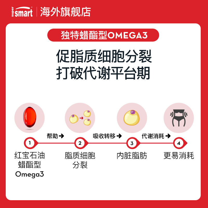 SuperSmart红宝石油软胶囊磷虾油虾青素Omega3