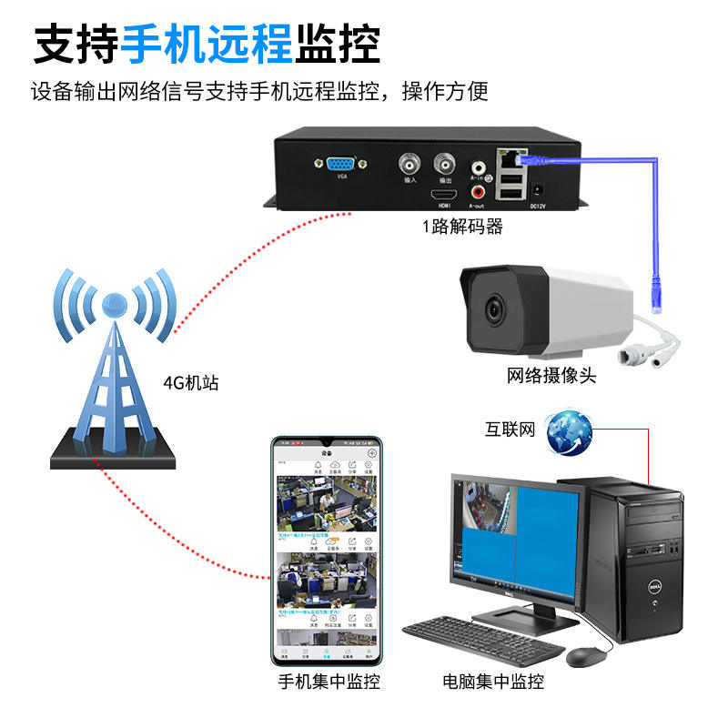 1路监控信号网络摄像机转模拟摄像机转换器视频格式解码器服务器