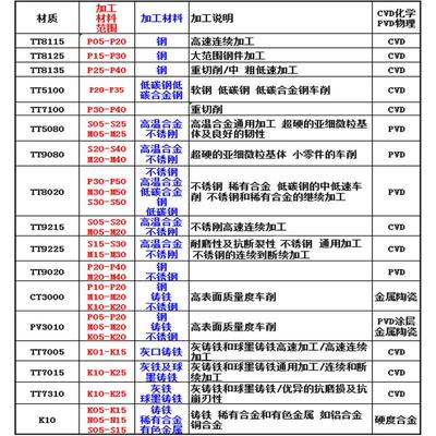 特固克刀片DCMT070204PC FA TT8115B T8125B 5100 DCMT11T304 08