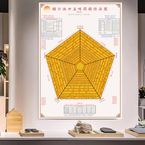 中医皇帝内经 辅行诀廿五味药精经法图 挂图  油画布 中医装饰画