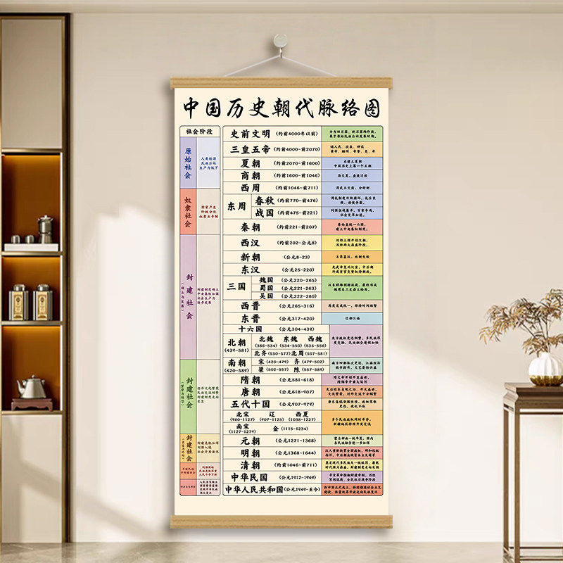中国历史朝代脉络图挂画背景墙