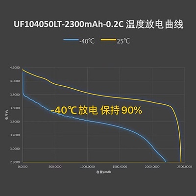 低温电池104050 3.7V 2300mAh  -40℃电池  加热服 低温环境产品