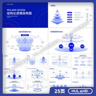 W42结构化逻辑图环形多层级互联网产品架构研发功能可视化PPT模板