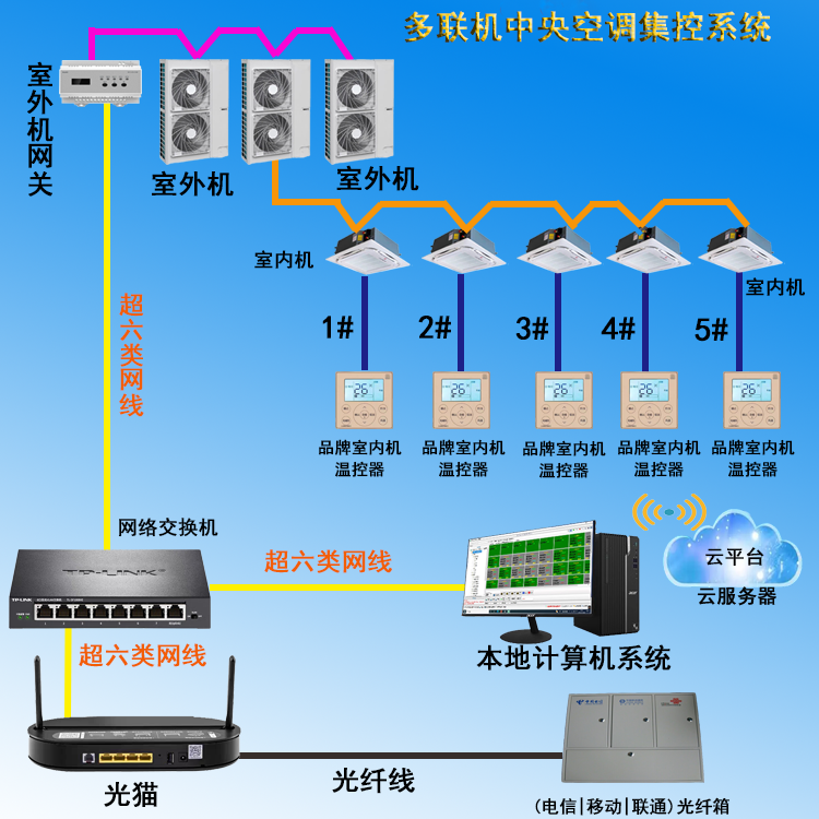 多品牌通用型 多联机集中节能控制系统  氟机集控系统