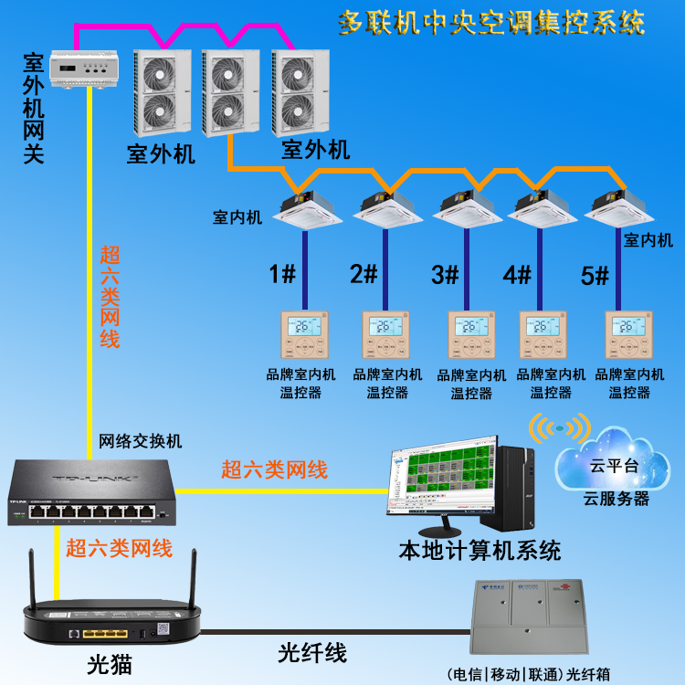 空调集控系统通用型多联机系统4G