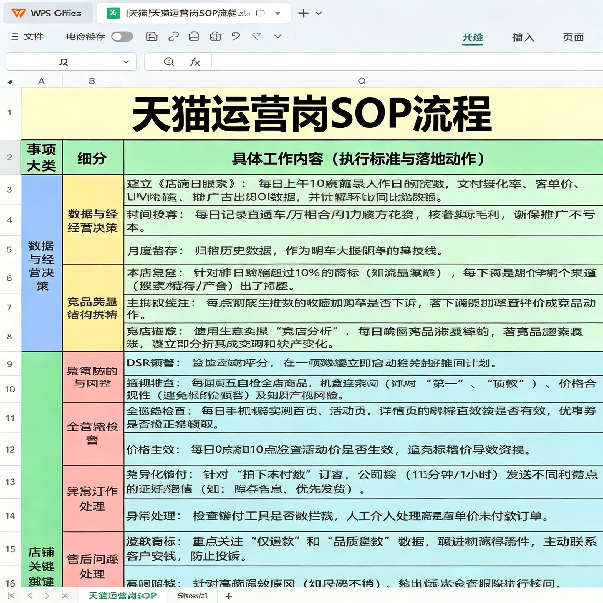 天猫店铺运营全流程SOP模板数据复盘竞品巡检售后全岗位执行规范