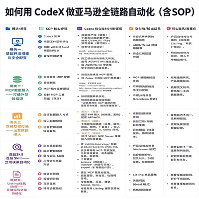 CodeX亚马逊全链路自动化SOP教程店铺数据接入选品优化高效运营
