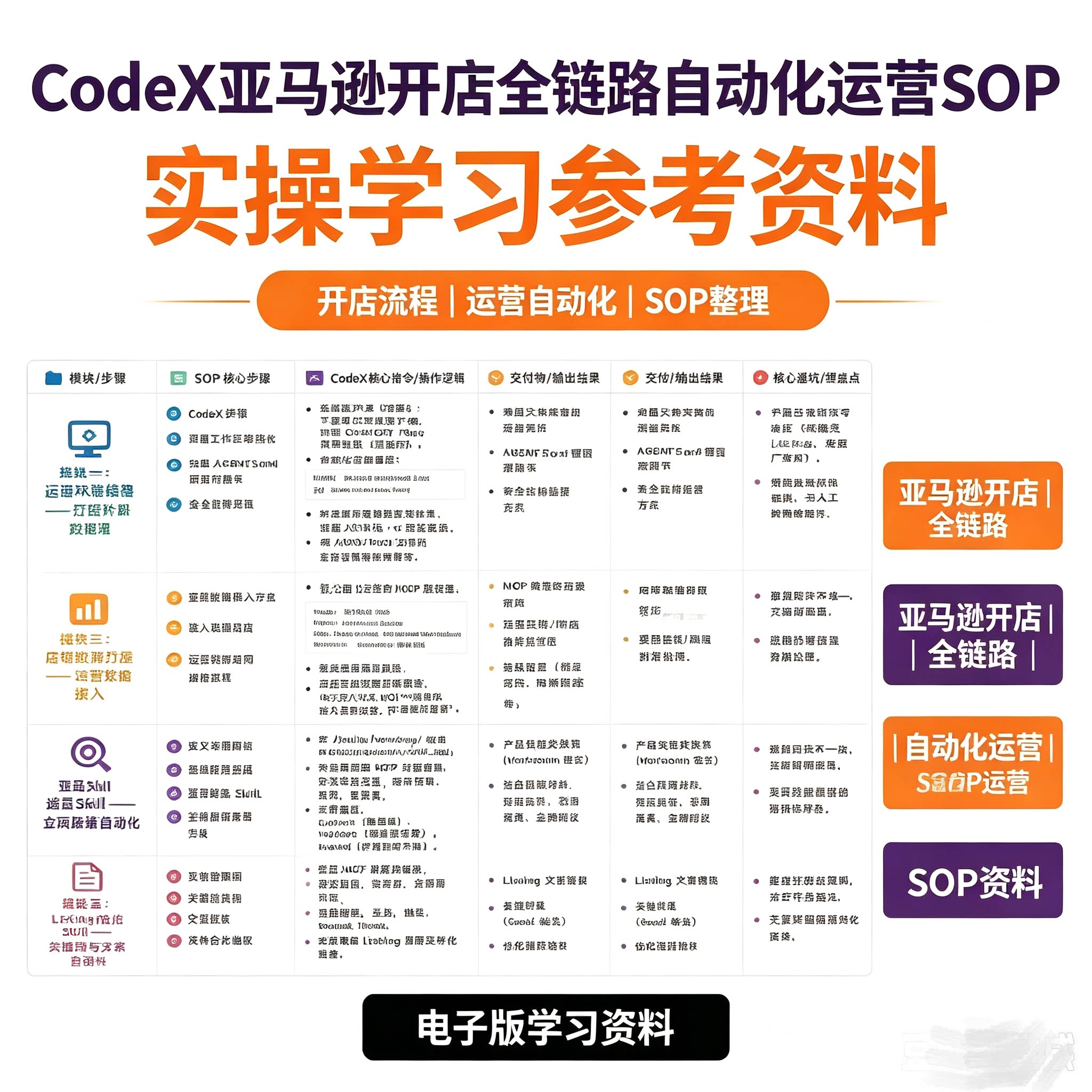 CodeX亚马逊全链路自动化SOP教程店铺数据接入选品优化高效运营图片