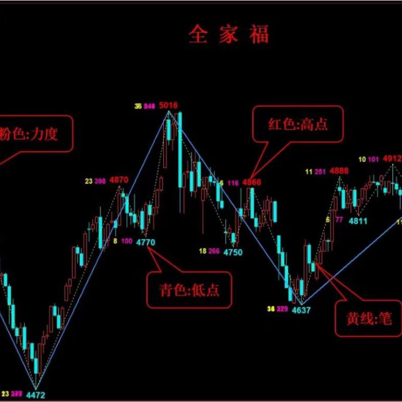 文华缠论自动画线工具 缠论自动设计素材/源文件