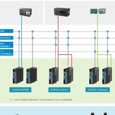 汇川伺服电机/驱动器SV660/IS620/SV630/PS/NS2R8I/1R6I/5R5I