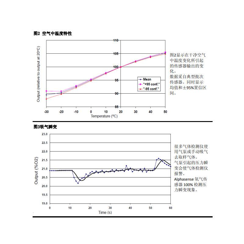 英国Alphasense阿尔法电化学O2氧气传感器O2-A1