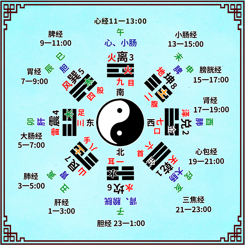 后天八卦图贴墙五行方位经络脏腑养生时辰卦位图入户玄关装饰画
