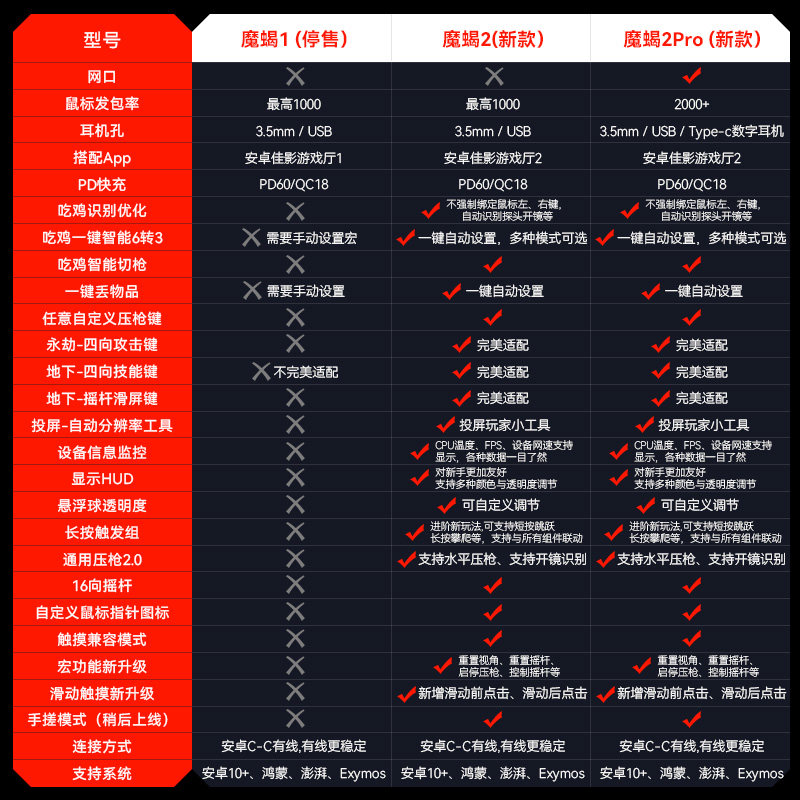 SCORPION 2PRO 왕좌 주변기기 안드로이드 휴대폰 및 태블릿 유선 용맹스러운 계약 모바일 게임 주변기기 국제 서버 스마트 건 키보드 및 마우스 변환기 영원한 재해 키보드 및 마우스 주변기기 APOCALYPSE 모바일 주변기기