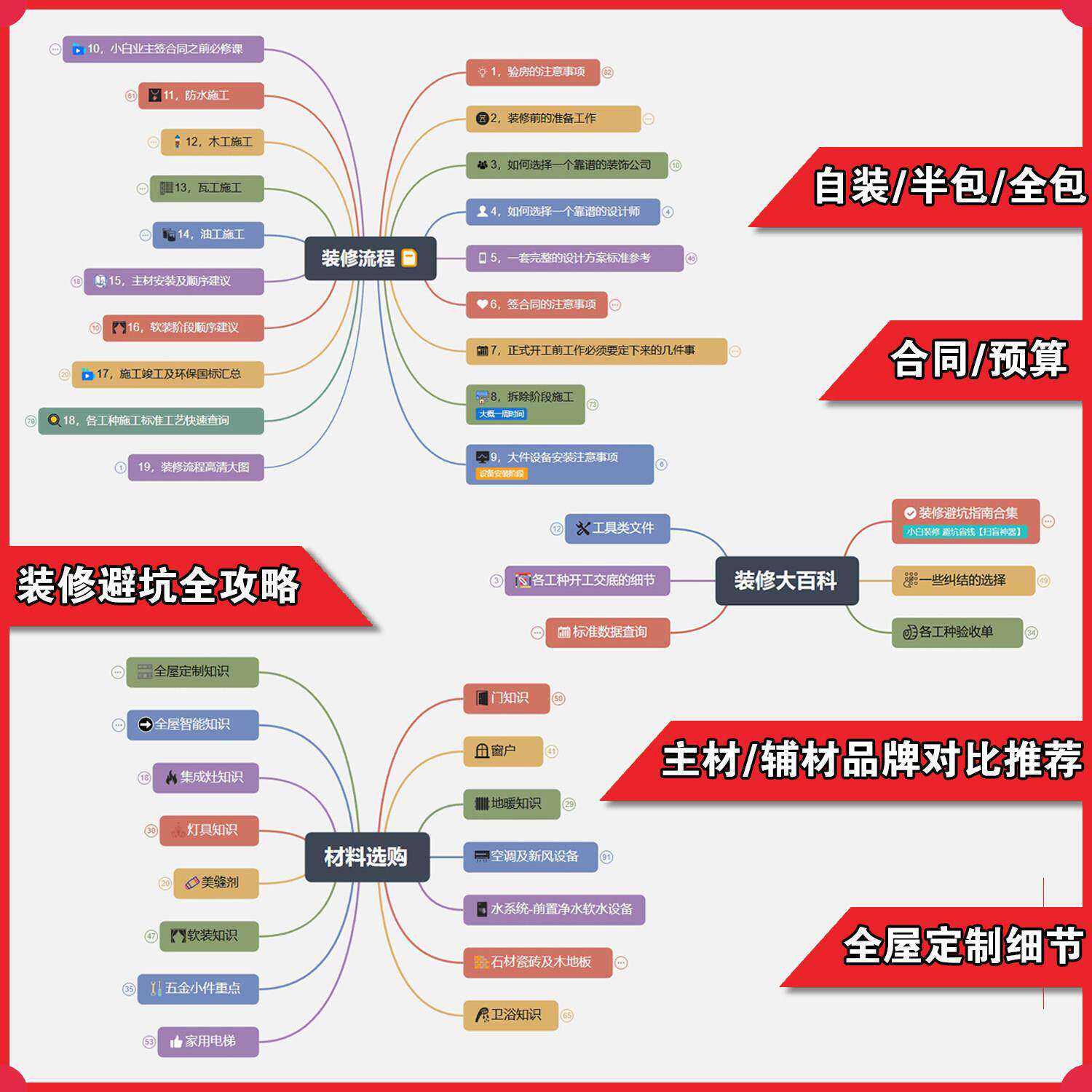2026装修避坑指南装修全流程宝典家装避坑装脑图室内装修设计资料