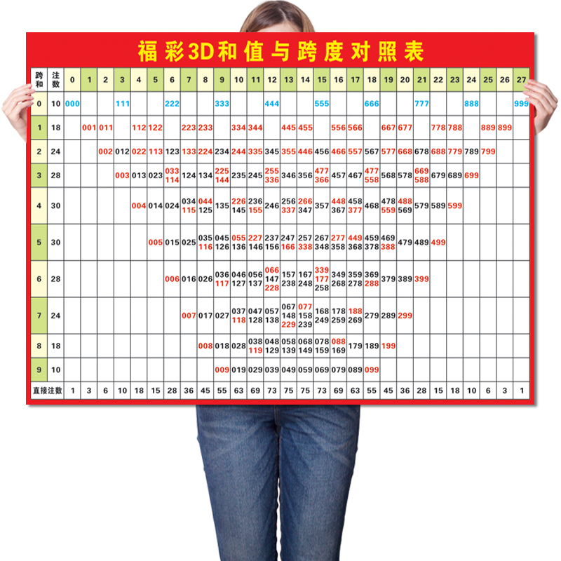 福彩3d和值与跨度m对照表3d游戏和数值号码分区表走势图广告贴纸