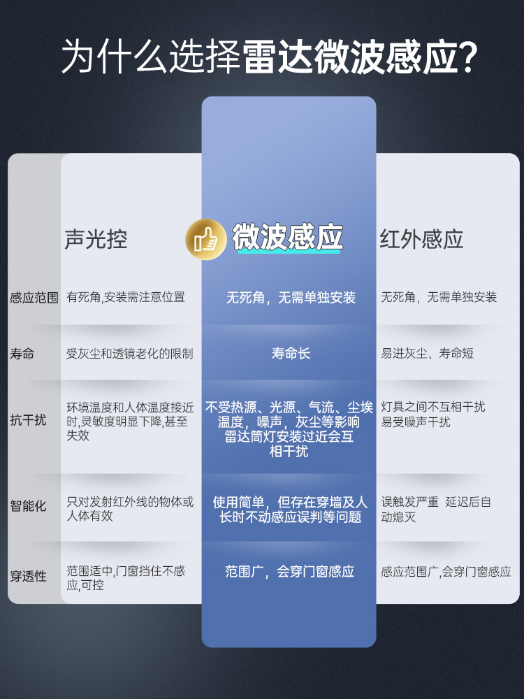 公牛雷达感应灯泡led家用超亮楼道走廊E27螺口人体感应楼梯间灯泡