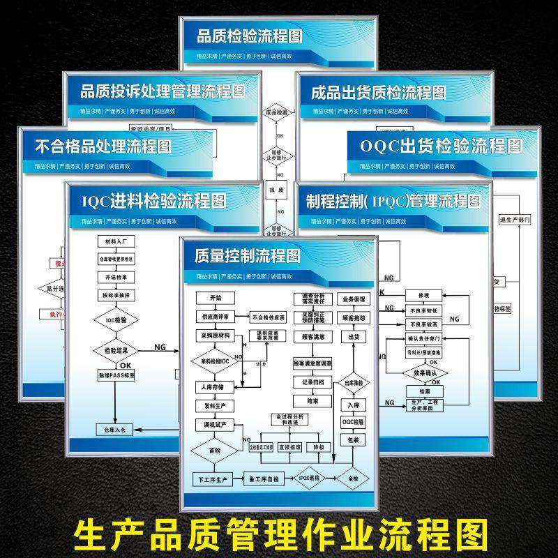 品质异常处理流程图 标语展板 质量控制流程图宣传挂图IQC进料检验流程图 IPQC制程不合格品处理作业流程图