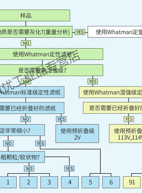 2号定性滤纸8UM1002-047/055/110/070/150/185/0901002-047开普票