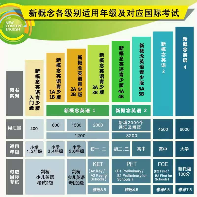 【智慧版4册】新概念英语2 教材+练习册+详解+导读 外研社英语新概念英语第二册教材学生用书 初中生英语自学入门 新版英语课程