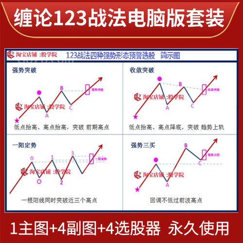 缠论123战法趋势波段高低波浪理论 缠论等常用的形态结构分析战法