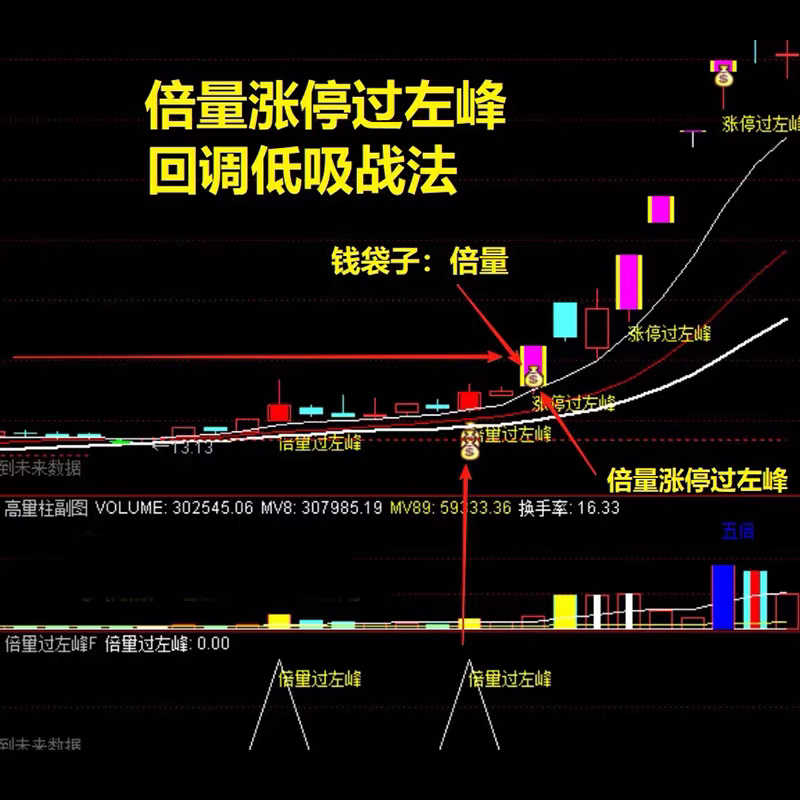 倍量涨停过左峰倍量指标公式回调低吸战法三浪回调阴低吸龙回头