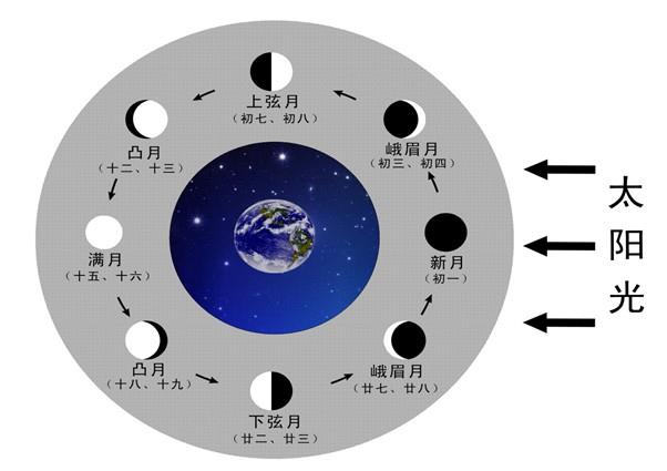 相月相变化演,月相盒,月示仪,月相观察仪,大洋科教,提供发
