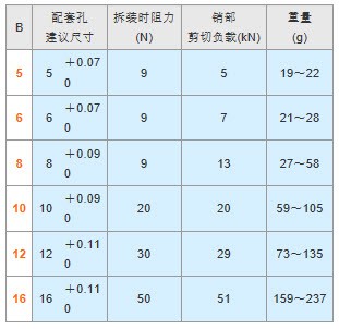 替换米思米BLPS16-60 6 10-25 30 40 50 球头锁紧销 不锈钢304