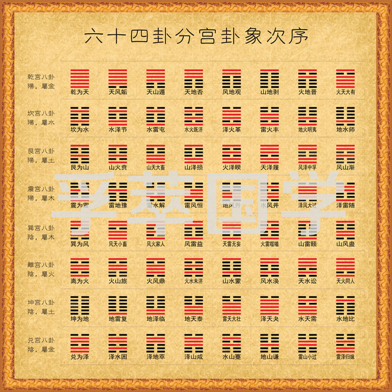 六十四卦分宫卦象次序图周易经知识国学64卦太极八卦书房装饰壁画