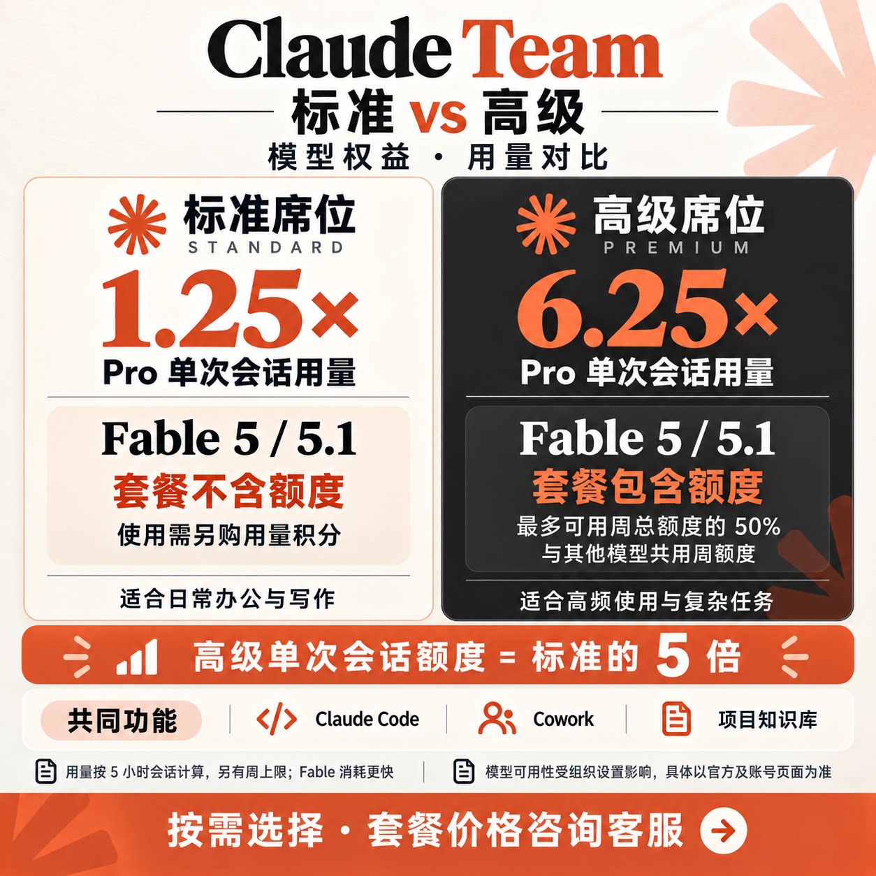 克劳德团队ClaudeTeam订阅1.25Xpro6.25xopus5肥波sonnet5vibe