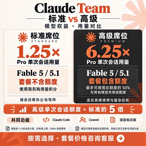 克劳德团队ClaudeTeam订阅1.25Xpro6.25xopus5肥波sonnet5vibe