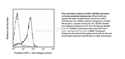 BD Pharmingen™Purified Mouse Anti-Human LAIR-1(CD305)550810