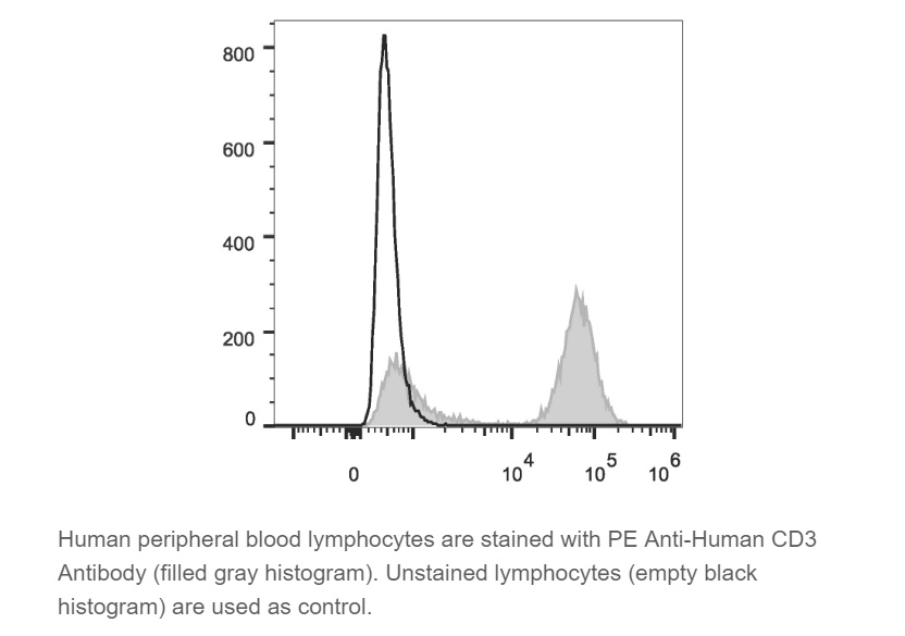 Elabscience® 热销流式抗体，人属T细胞，PE抗人CD3抗体[OKT-3]