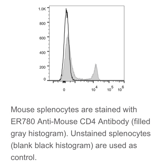 Elabscience® 鼠属Th1/Th2/Th17细胞 ER780抗鼠CD4抗体 [GK1.5]