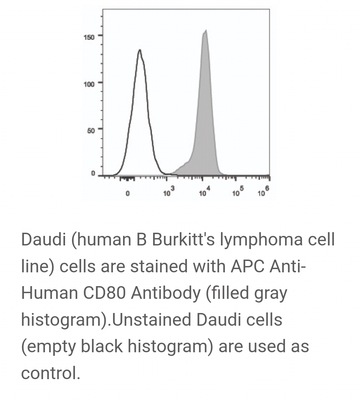 Elabscience  APC抗人CD80抗体[2D10]，E-AB-F1232E，100Tests