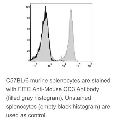 Elabscience®热销流式抗体 BALB/c鼠属NK细胞 FITC抗鼠CD3抗体