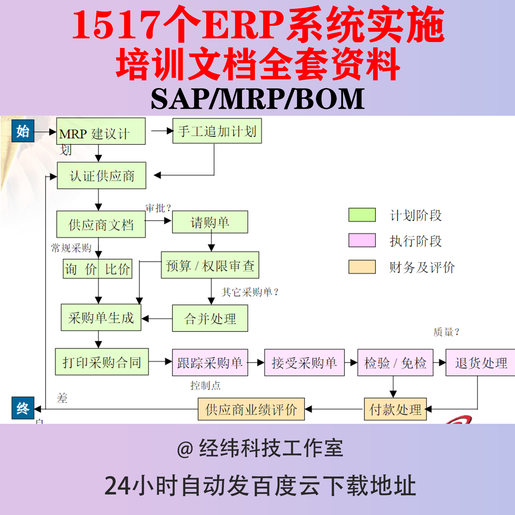 ERP系统实施培训SAP文档资料业务流程图选型MRP物料编码规则步骤