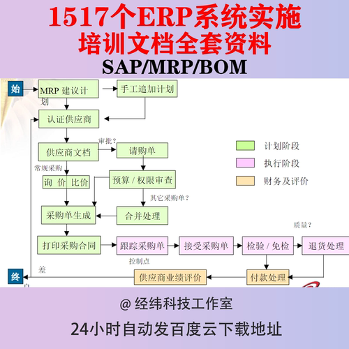 ERP系统实施培训SAP文档资料业务流程图选型MRP物料编码规则步骤