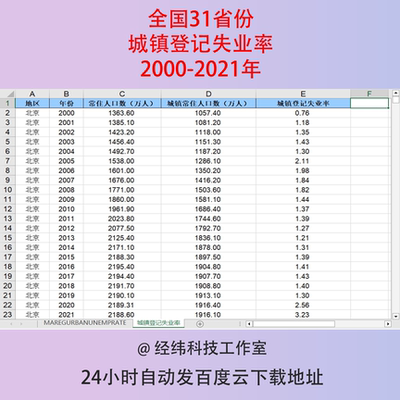 2000-2021全国31省份城镇登记失业率城镇常住人口数面板数据统计