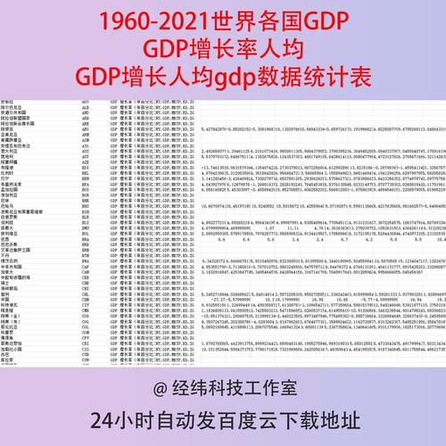 1960-2021世界各国GDPGDP增长率人均GDP增长人均gdp数据统计表