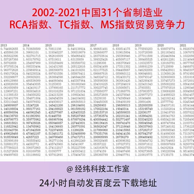 2002-2021中国31个省制造业RCA指数、TC指数、MS指数贸易竞争力